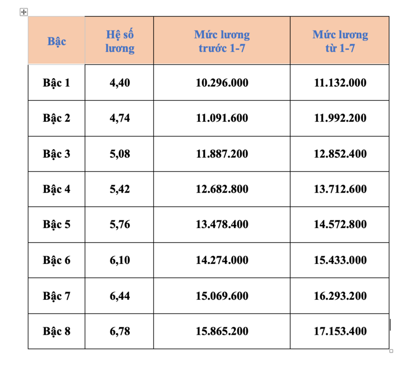 Giáo viên THPT hạng I