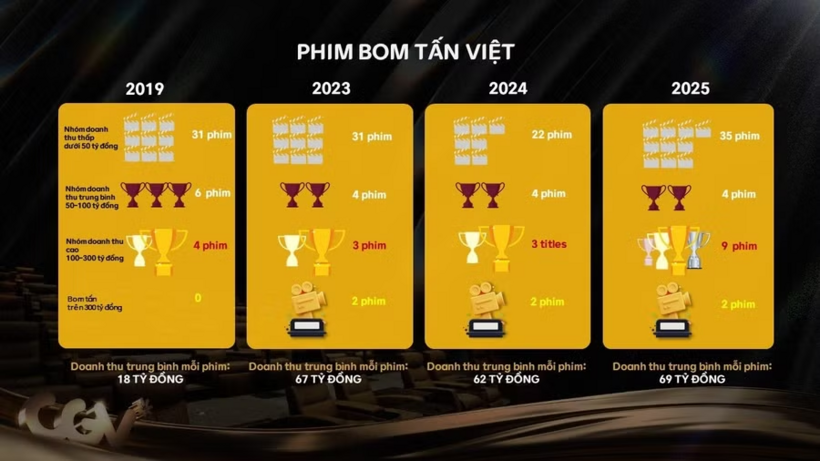 Doanh thu phim Việt những năm gần đây.