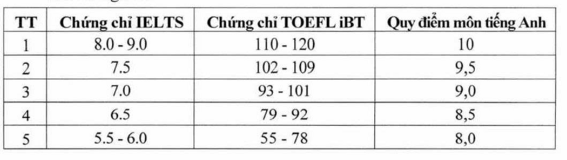 Bảng quy đổi chứng chỉ ngoại ngữ quốc tế vào 23 trường quân đội năm 2026 - 2