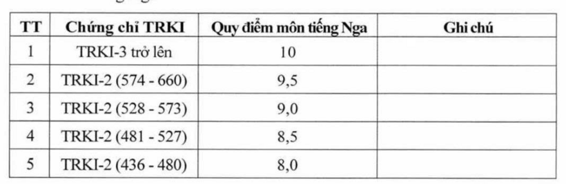 Bảng quy đổi chứng chỉ ngoại ngữ quốc tế vào 23 trường quân đội năm 2026 - 3