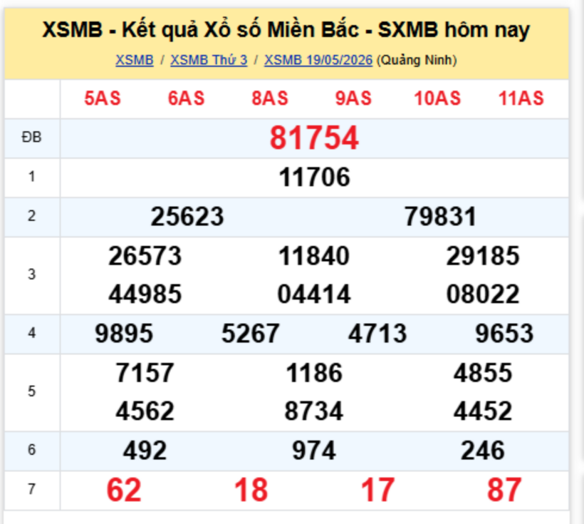 XSMB 20/5- Kết quả xổ số miền Bắc hôm nay 20/5/2026- kết quả XSMB ngày 20/5 - 1