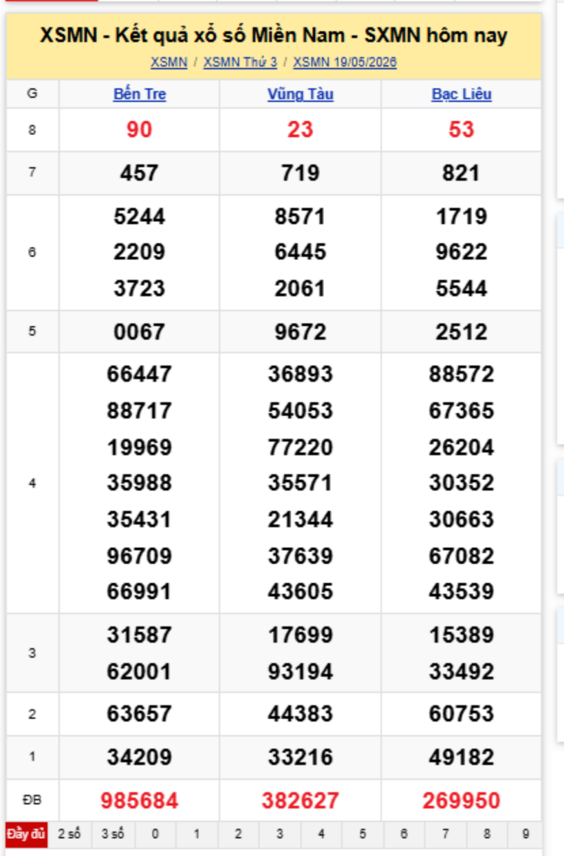 XSMN 20/5- Kết quả xổ số miền Nam hôm nay 20/5/2026- kết quả XSMN ngày 20/5 - 1