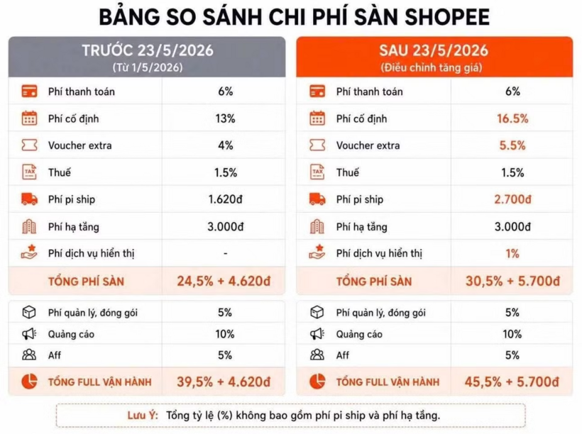 Người bán thống kê mức phí phải trả trên Shopee. Ảnh: Tiền Phong