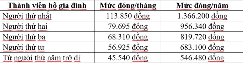 Lương cơ sở tăng lên 2,53 triệu đồng từ 1/7: Mức đóng, hưởng BHXH, BHYT thay đổi ra sao? - 1