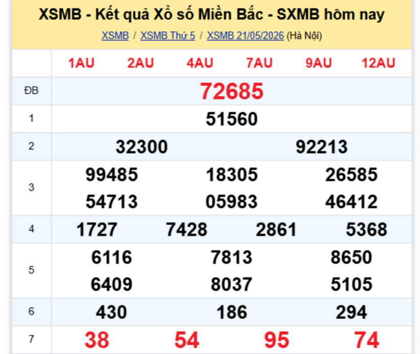 XSMB 22/5- Kết quả xổ số miền Bắc hôm nay 22/5/2026- kết quả XSMB ngày 22/5 - 1