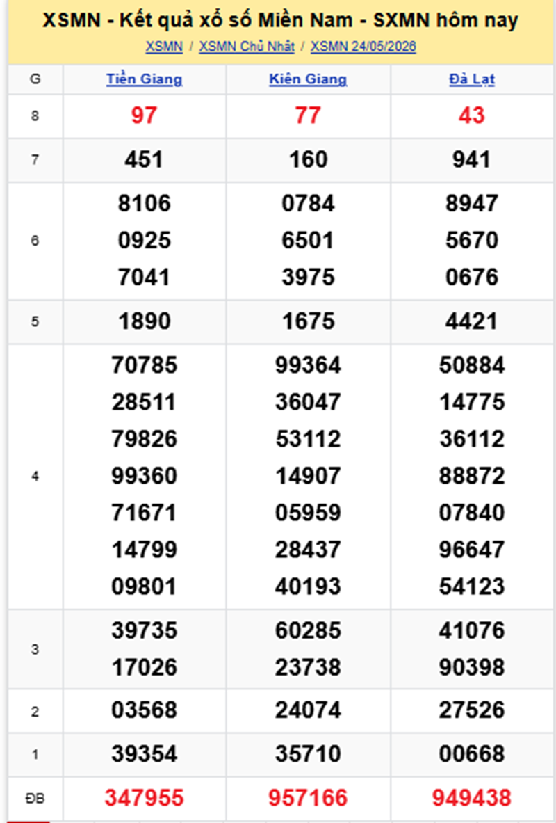 XSMN 25/5- Kết quả xổ số miền Nam hôm nay 25/5/2026- kết quả XSMN ngày 25/5 - 1