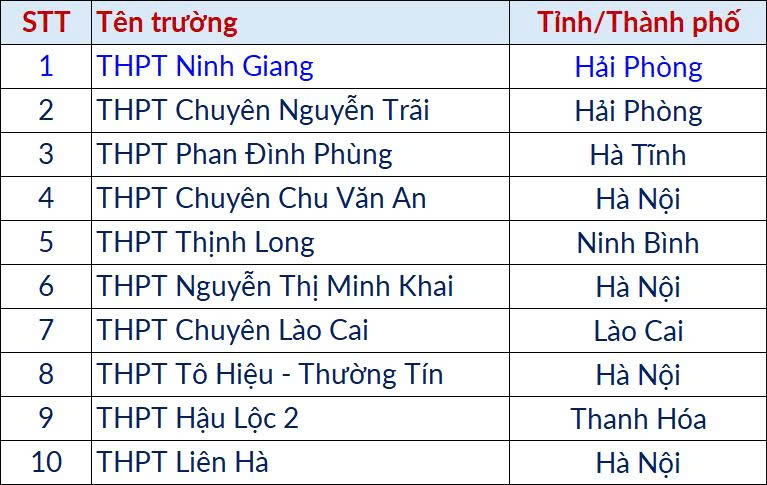 Thủ khoa Đánh giá tư duy Bách khoa đợt 3 đạt 93,76/100 điểm, đến từ Trường THPT Ninh Giang, Hải Phòng. Ảnh: VTC News