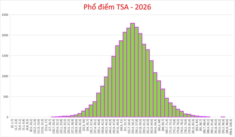 Phổ điểm TSA năm 2026.