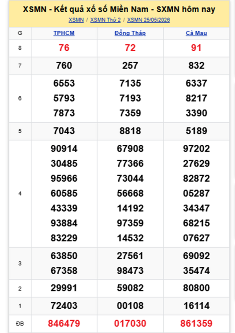 XSMN 26/5- Kết quả xổ số miền Nam hôm nay 26/5/2026- kết quả XSMN ngày 26/5 - 1