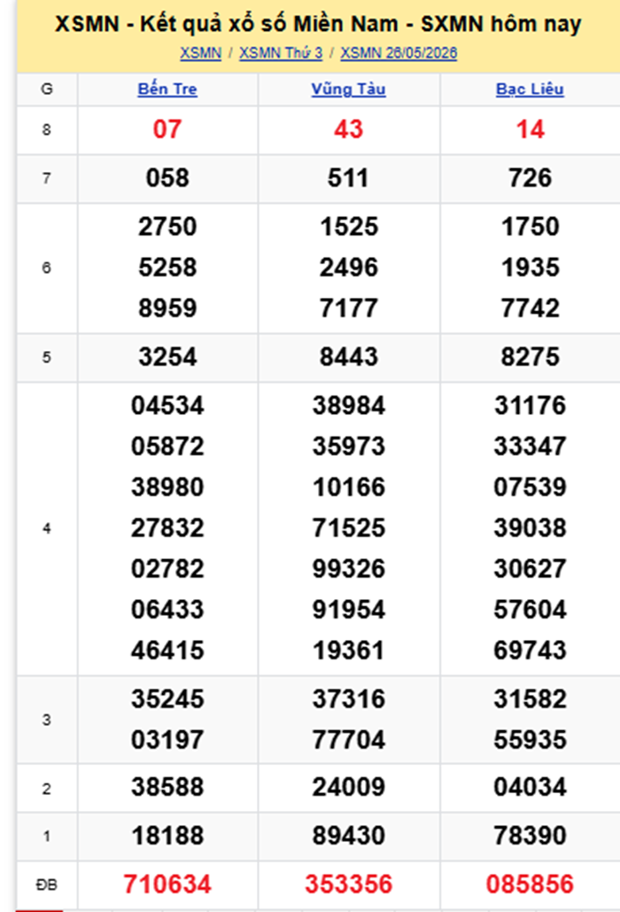 XSMN 27/5- Kết quả xổ số miền Nam hôm nay 27/5/2026- kết quả XSMN ngày 27/5 - 1