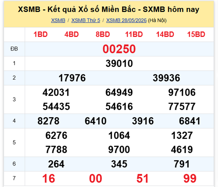 XSMB 29/5- Kết quả xổ số miền Bắc hôm nay 29/5/2026- kết quả XSMB ngày 29/5 - 1