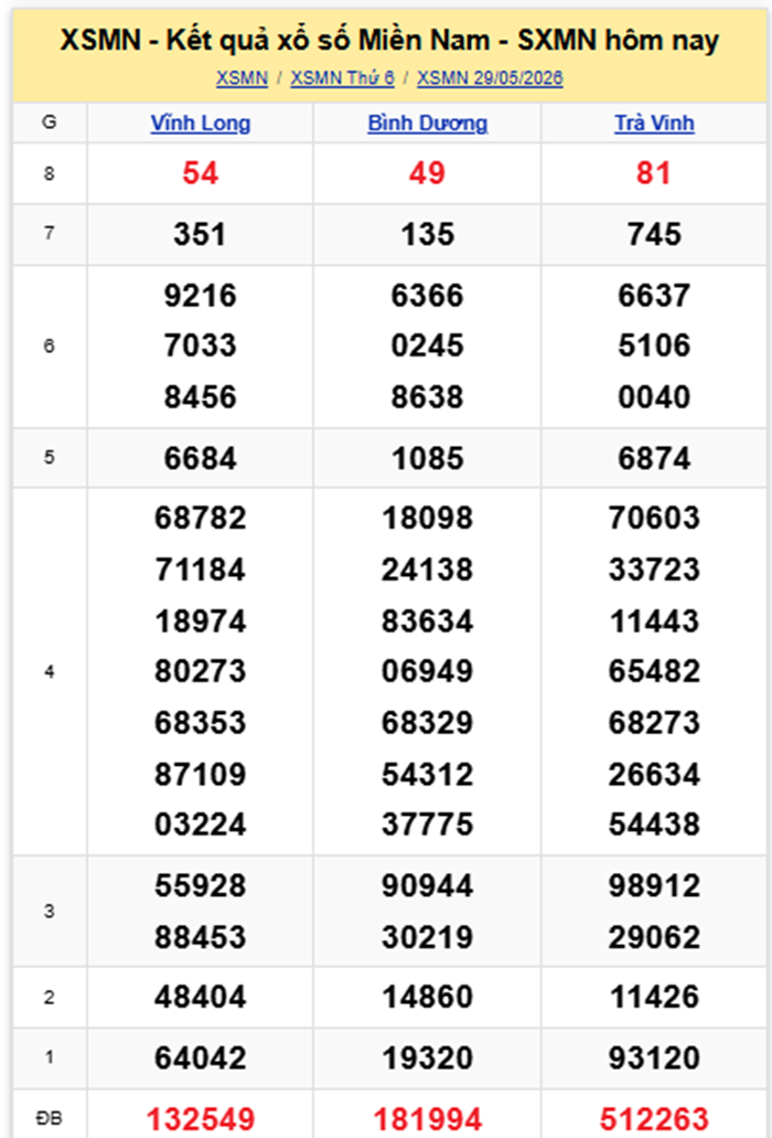 XSMN 30/5- Kết quả xổ số miền Nam hôm nay 30/5/2026- kết quả XSMN ngày 30/5 - 1