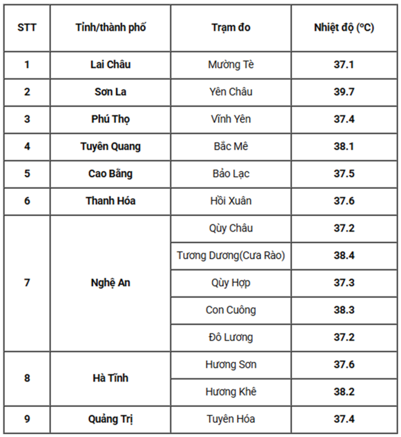 Nhiệt độ thực cao nhất ngày 1/6