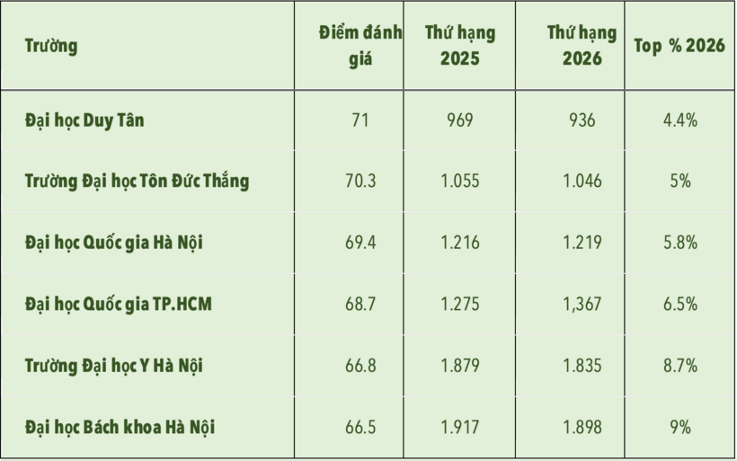 Tất cả đại diện của Việt Nam đều nằm trong nhóm 10% đại học tốt nhất toàn cầu theo CWUR 2026. Ảnh: VTC News