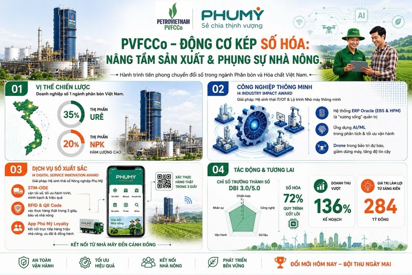 Hành trình chuyển đổi số PVFCCo Phú Mỹ.