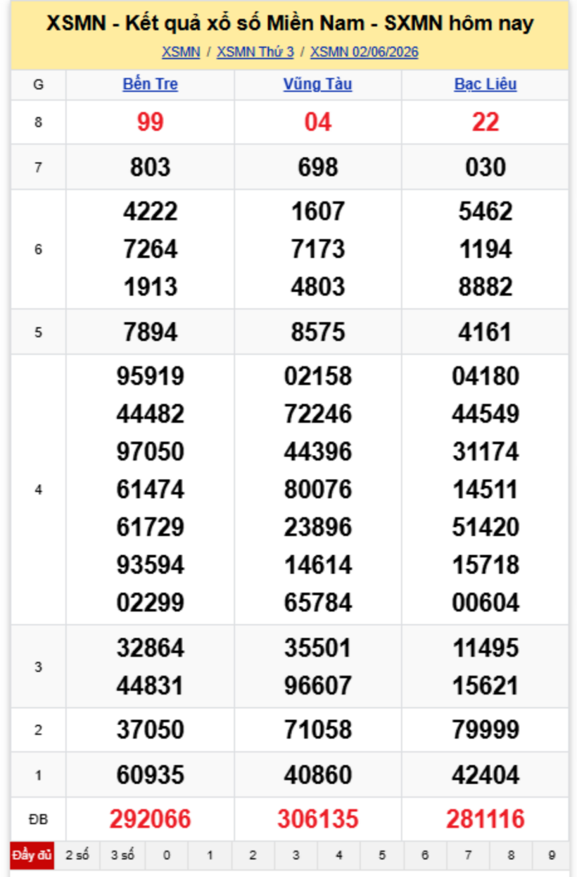 XSMN 3/6- Kết quả xổ số miền Nam hôm nay 3/6/2026- kết quả XSMN ngày 3/6 - 1