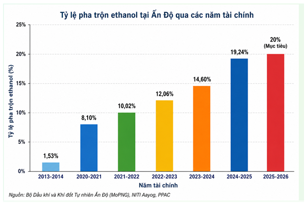 Tăng trưởng tỷ lệ pha trộn Ethanol tại Ấn Độ.