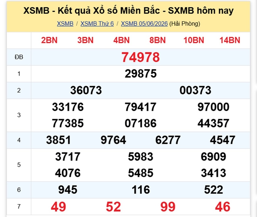 XSMB 6/6 - Kết quả xổ số miền Bắc hôm nay 6/6/2026- kết quả XSMB ngày 6/6 - 1