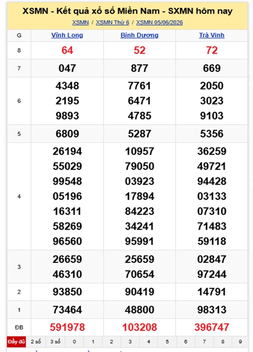 XSMN 6/6- Kết quả xổ số miền Nam hôm nay 6/6/2026- kết quả XSMN ngày 6/6 - 1
