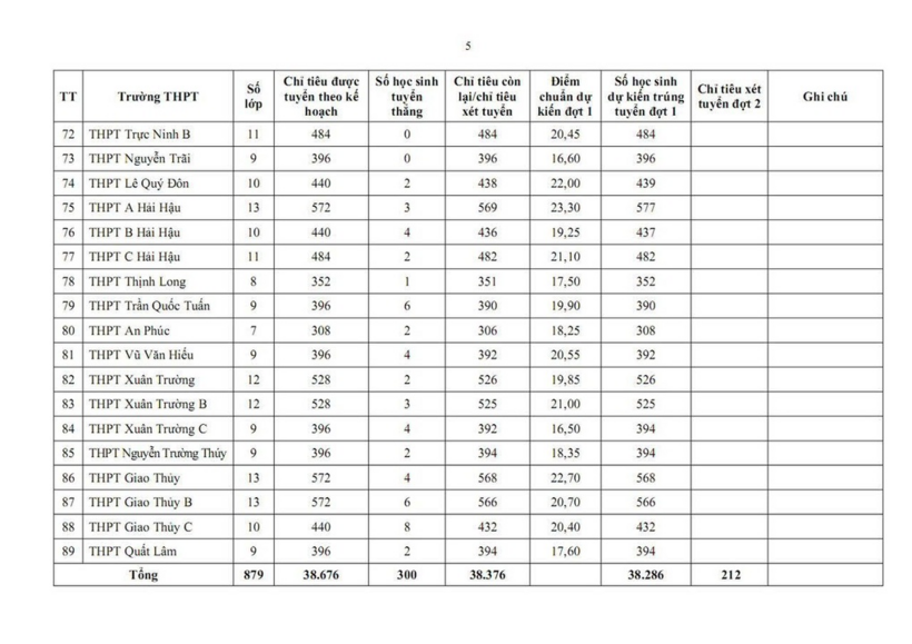 Tối 5/6, Sở GD&ĐT Ninh Bình đã công bố điểm thi và điểm chuẩn lớp 10 năm 2026.