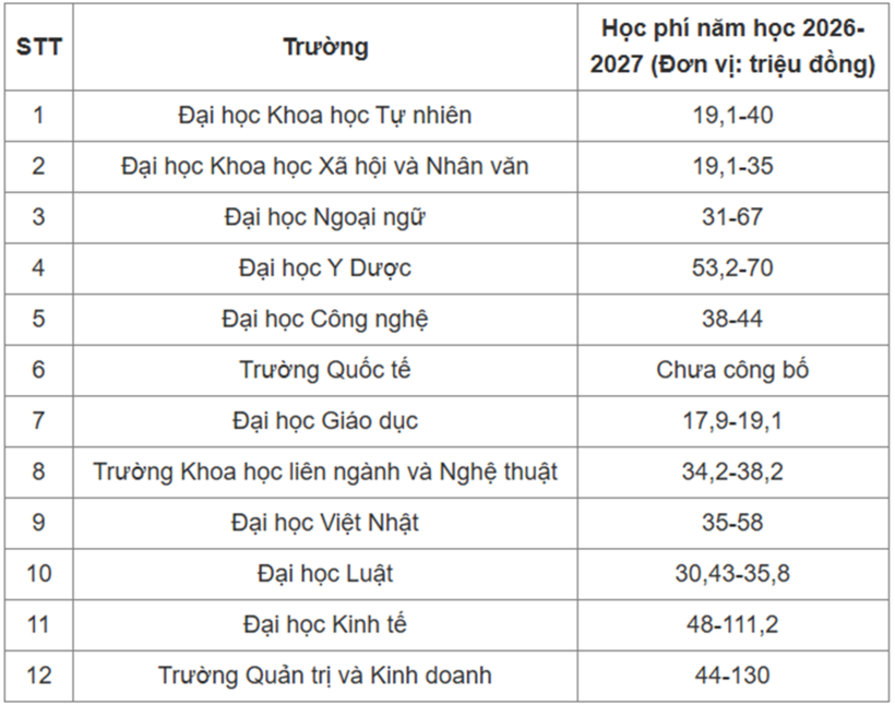 Học phí 12 trường thành viên Đại học Quốc gia Hà Nội năm 2026. Ảnh: VTC News