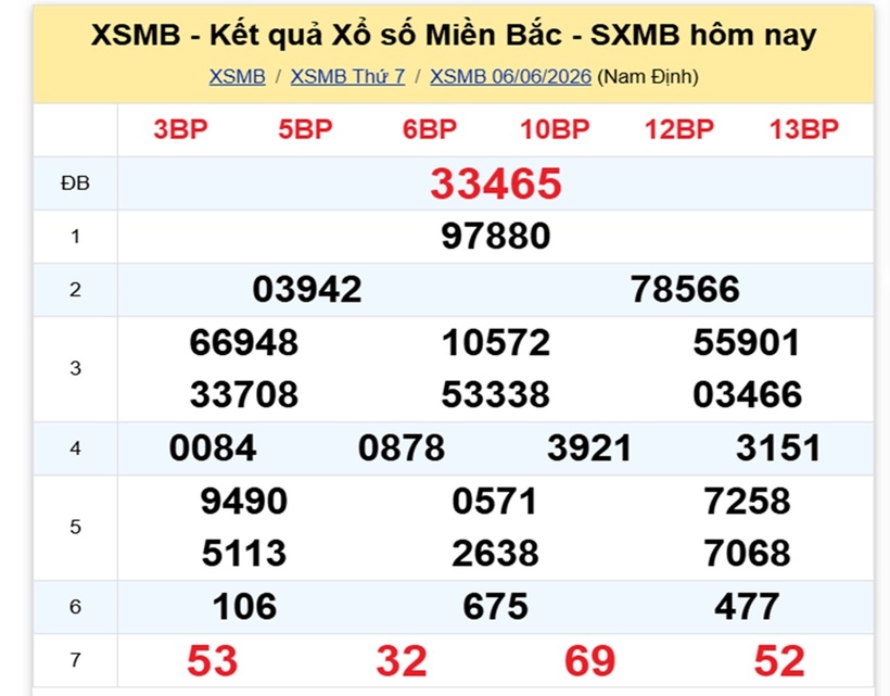 XSMB 7/6 - Kết quả xổ số miền Bắc hôm nay 7/6/2026- kết quả XSMB ngày 7/6 - 1
