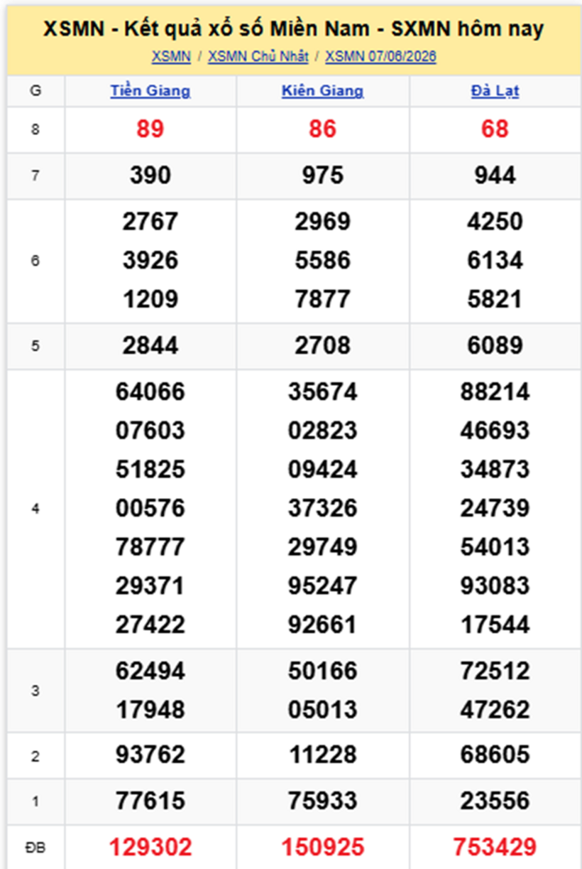 XSMN 8/6- Kết quả xổ số miền Nam hôm nay 8/6/2026- kết quả XSMN ngày 8/6 - 1