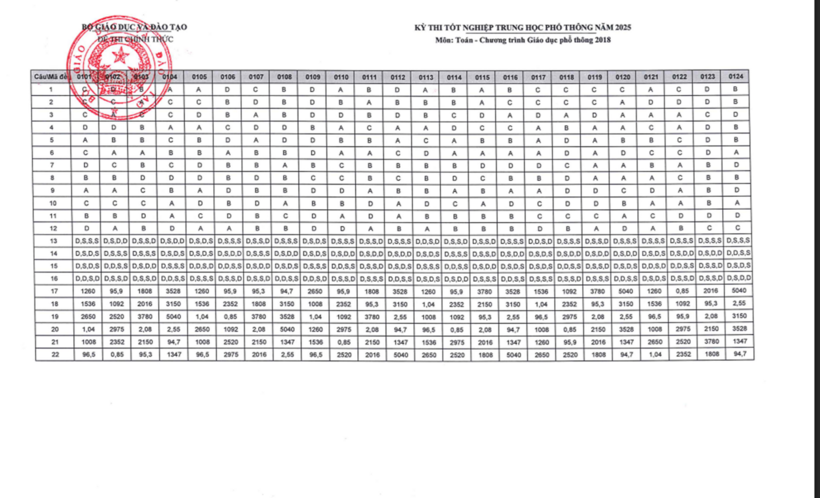 Đáp án gợi ý môn Vật lý tốt nghiệp THPT 2026 tất cả các mã đề - 3