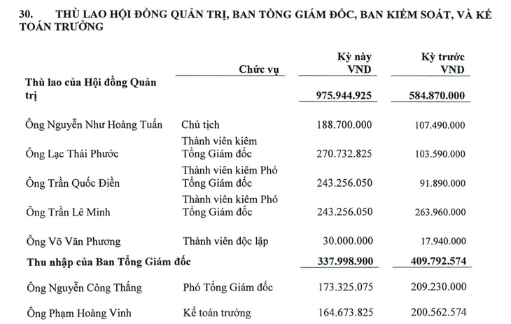 Thù lao của chủ tịch và tổng giám đốc TV3 trong quý 1/2026 tăng mạnh so với cùng kỳ năm 2025./ Theo báo Tuổi trẻ.