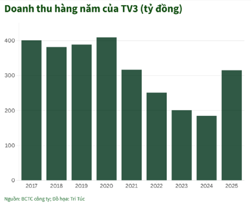 Ảnh biểu đồ: Báo Dân trí.