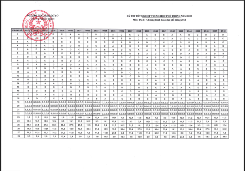 Đáp án gợi ý Địa lý tốt nghiệp THPT 2026 tất cả các mã đề - 4