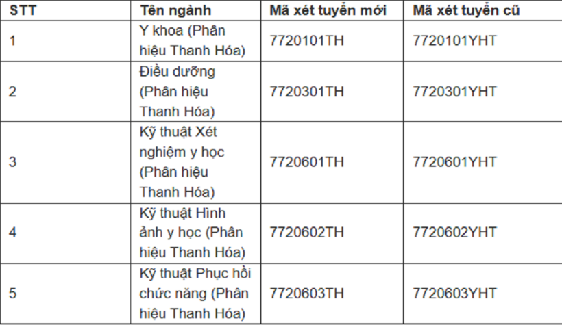 Trường Đại học Y Hà Nội thông báo quan trọng: Giảm chỉ tiêu 5 ngành học, điều chỉnh mã xét tuyển - 2