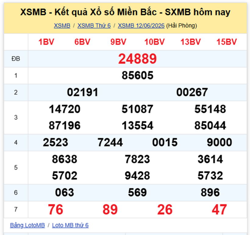 XSMB 13/6 - Kết quả xổ số miền Bắc hôm nay 13/6/2026- kết quả XSMB ngày 13/6 - 1