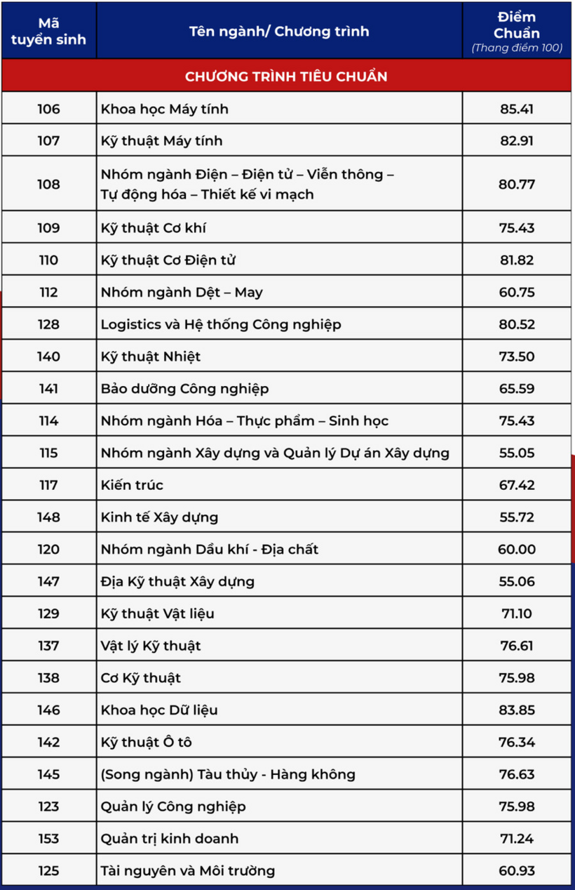 Trường đại học Bách khoa TP.HCM thông báo "nóng" về đăng ký xét tuyển: Thí sinh lưu ý 2 điều trước ngày 20/6 - 2