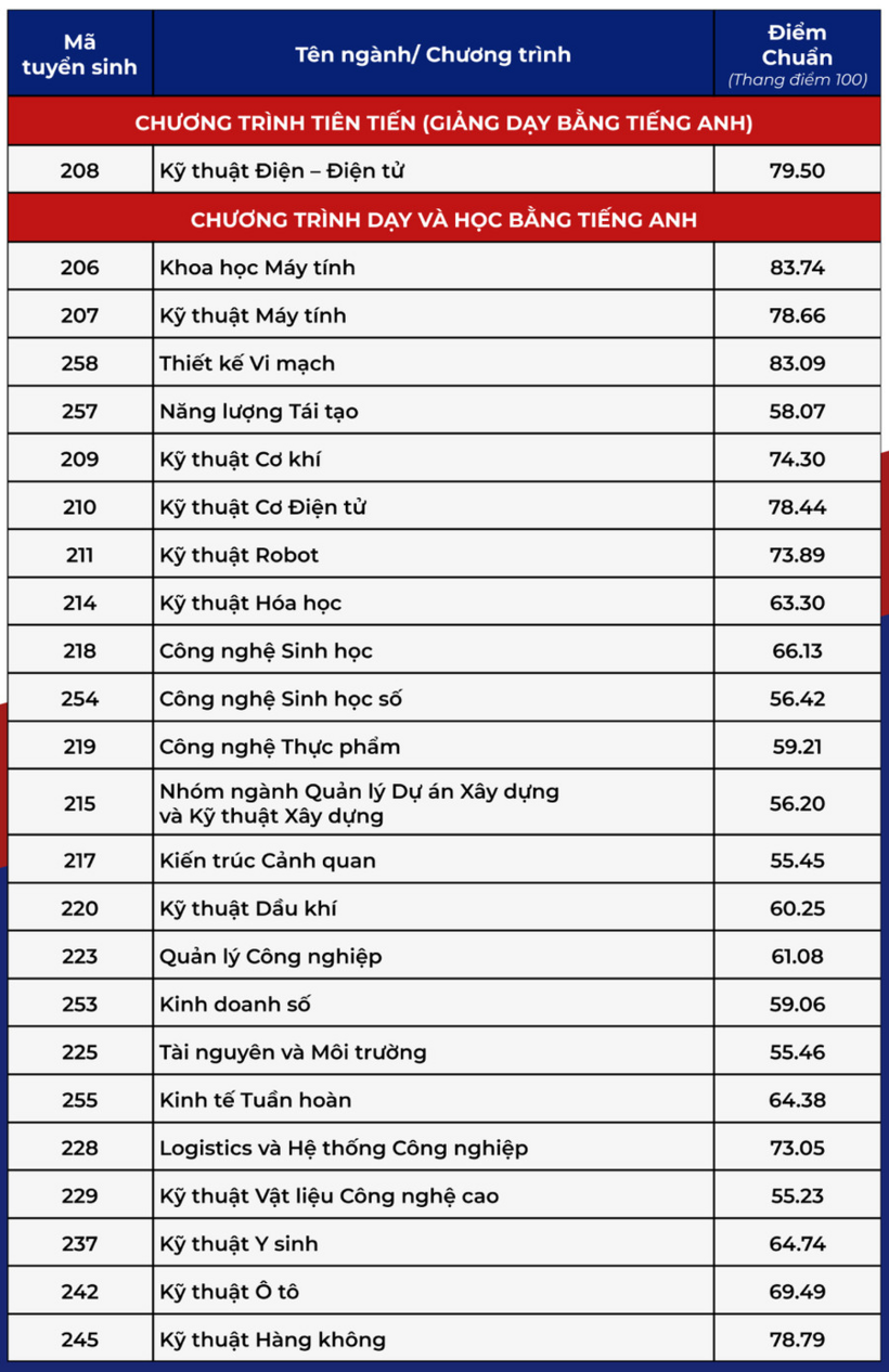 Trường đại học Bách khoa TP.HCM thông báo "nóng" về đăng ký xét tuyển: Thí sinh lưu ý 2 điều trước ngày 20/6 - 3