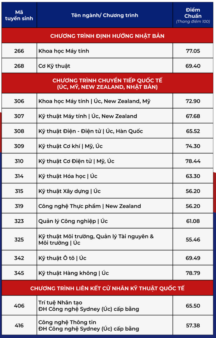 Điểm chuẩn Trường Đại học Bách khoa, ĐHQG TPHCM năm 2025.