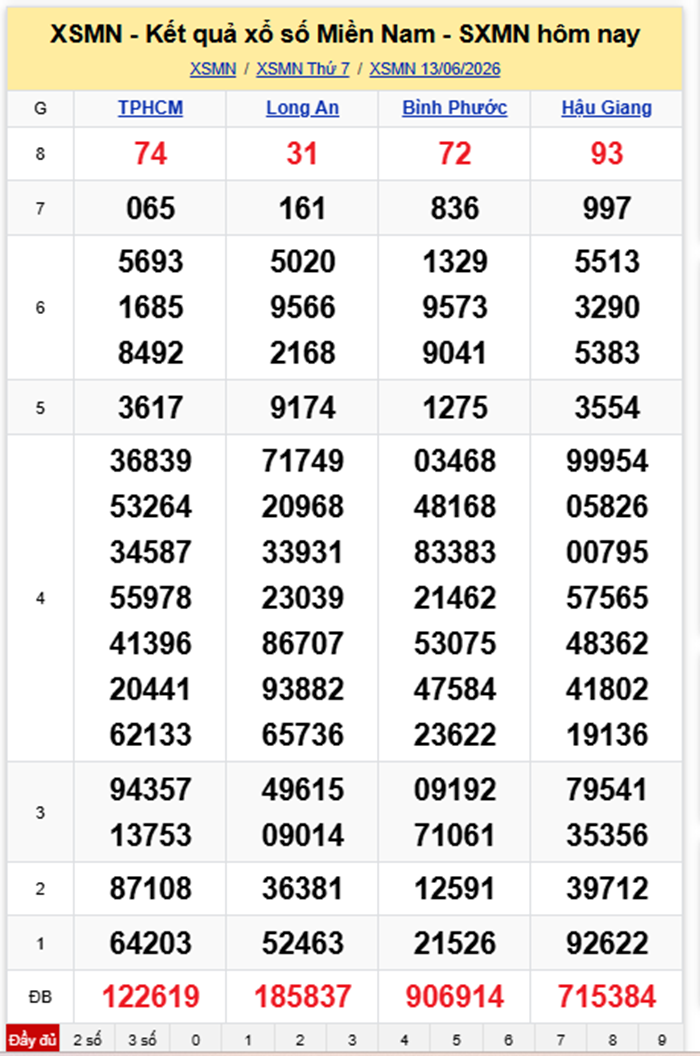 XSMN 14/6- Kết quả xổ số miền Nam hôm nay 14/6/2026- kết quả XSMN ngày 14/6 - 1