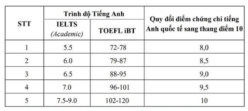 Bảng quy đổi IELTS của Đại học Quốc gia Hà Nội năm 2026.