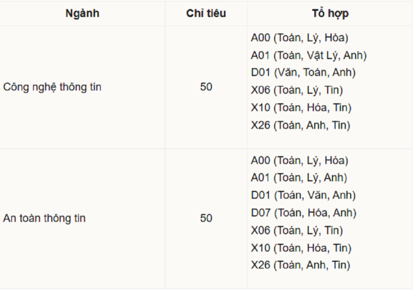 Tổ hợp xét tuyển của Học viện An ninh nhân dân.