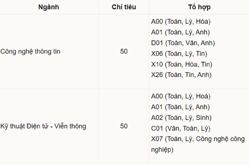 Phương thức xét điểm thi tốt nghiệp THPT của Học viện Kỹ thuật và Công nghệ an ninh.