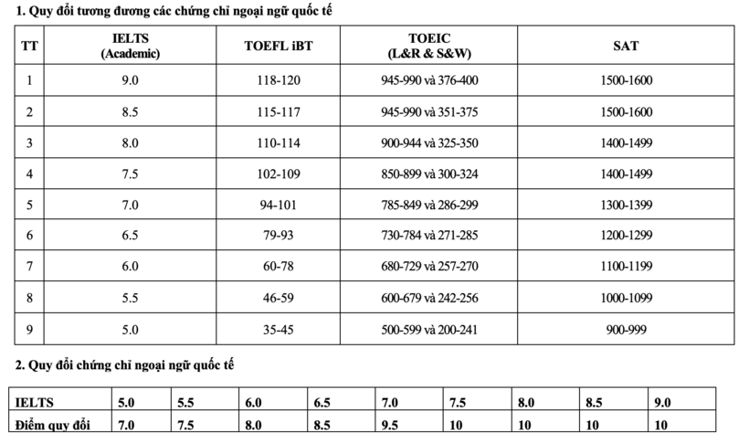 4 trường công an đều&nbsp;quy đổi chứng chỉ ngoại ngữ quốc tế&nbsp;sang điểm môn tiếng Anh khi xét tuyển.