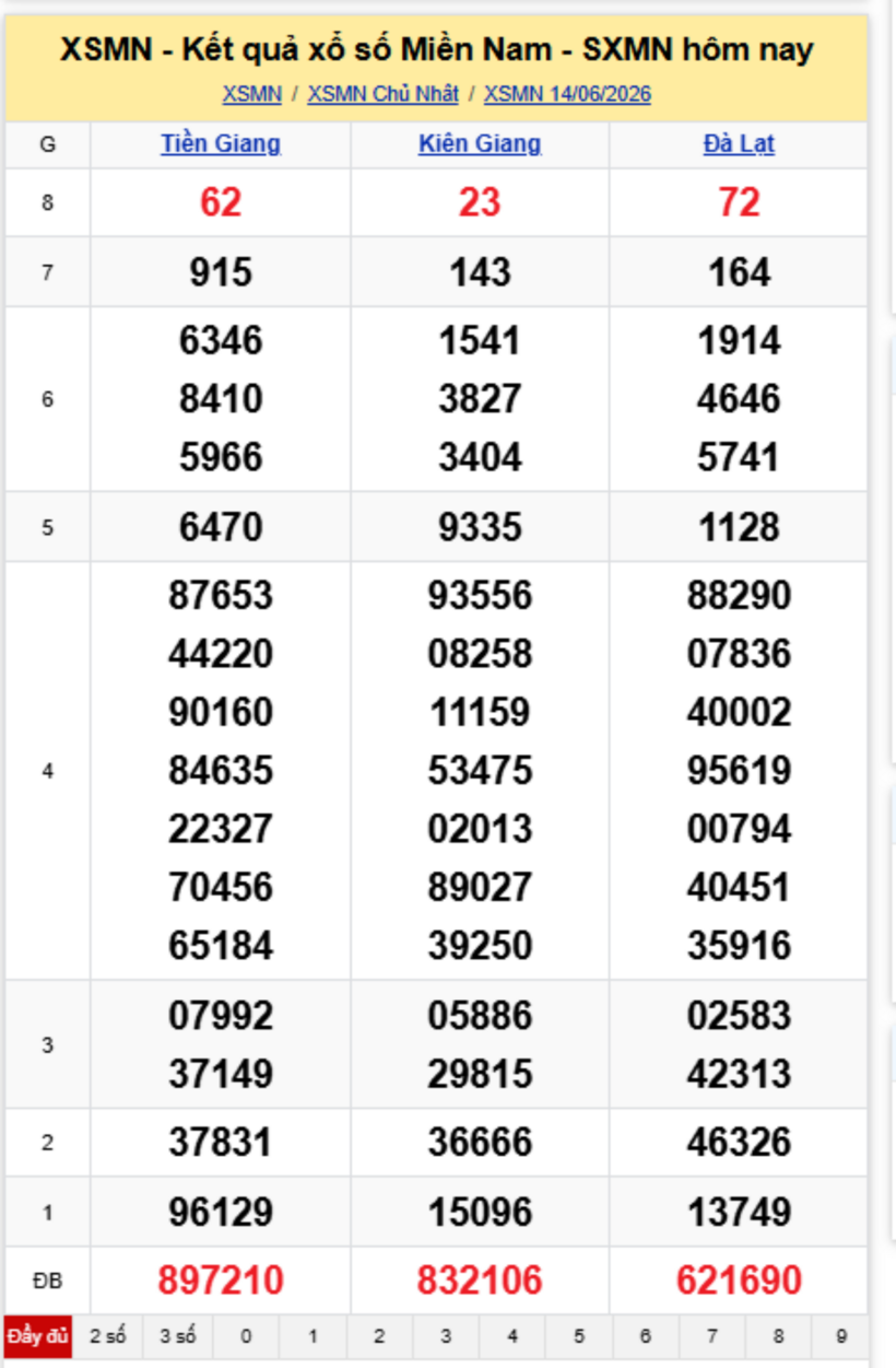 XSMN 15/6- Kết quả xổ số miền Nam hôm nay 15/6/2026- kết quả XSMN ngày 15/6 - 1