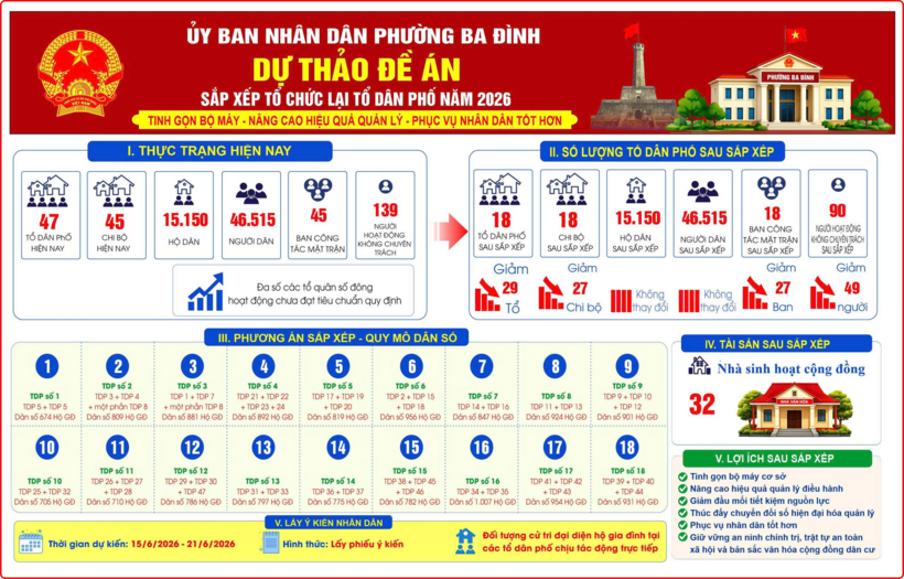 Theo dự thảo Đề án, phường Ba Đình còn lại 18 tổ dân phố sau sắp xếp, giảm 29 tổ dân phố. Ảnh: UBND phường Ba Đình