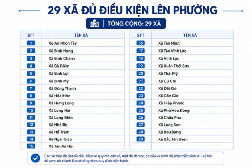 Danh sách 29 xã đủ điều kiện lên phường ở TP.HCM - Ảnh: Châu Tuấn.