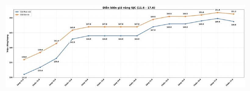 Diễn biến giá vàng SJC những phiên giao dịch gần đây. Biểu đồ: Khương Duy.