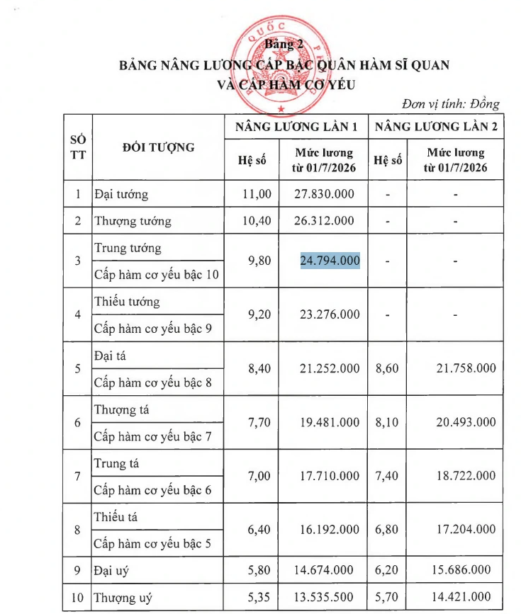 Bảng nâng lương về cấp bậc quân hàm sĩ quan áp dụng từ 1/7/2026. ẢNH: CHỤP MÀN HÌNH. Theo Thanh niên.