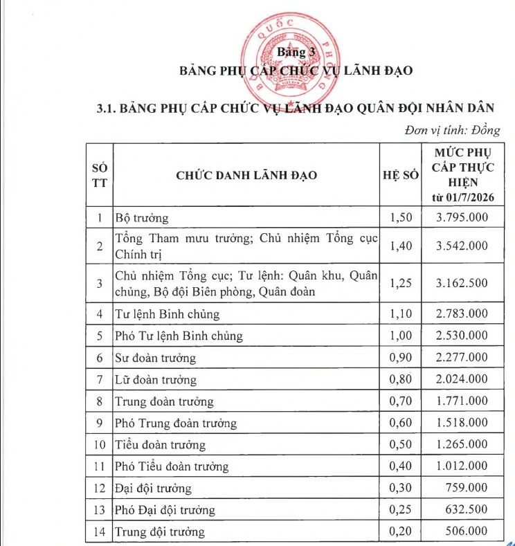 Bảng phụ cấp chức vụ lãnh đạo.&nbsp;ẢNH: CHỤP MÀN HÌNH. Theo Thanh niên.