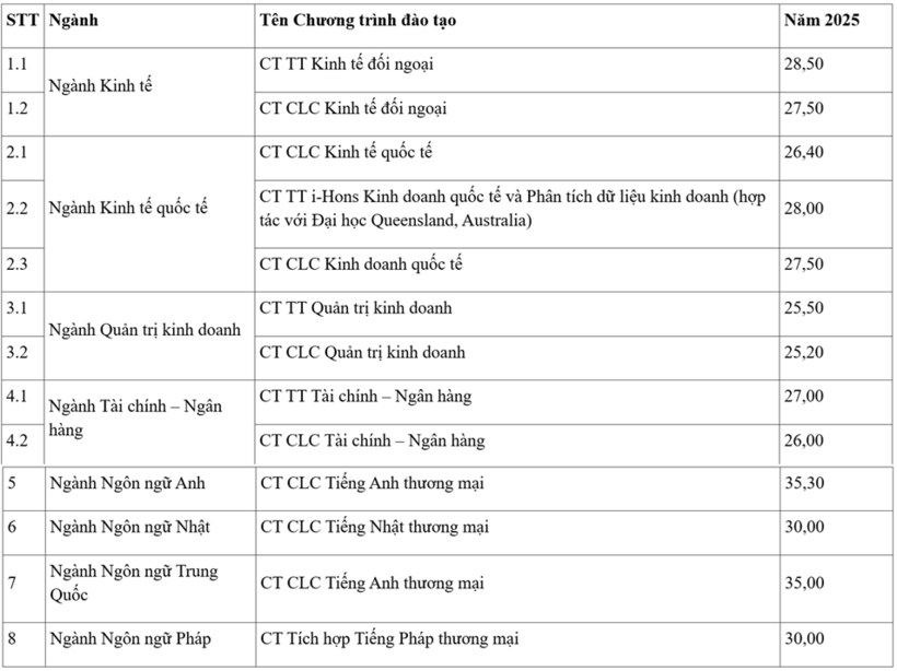 Biến động điểm chuẩn Trường Đại học Ngoại thương 3 năm gần nhất - 2