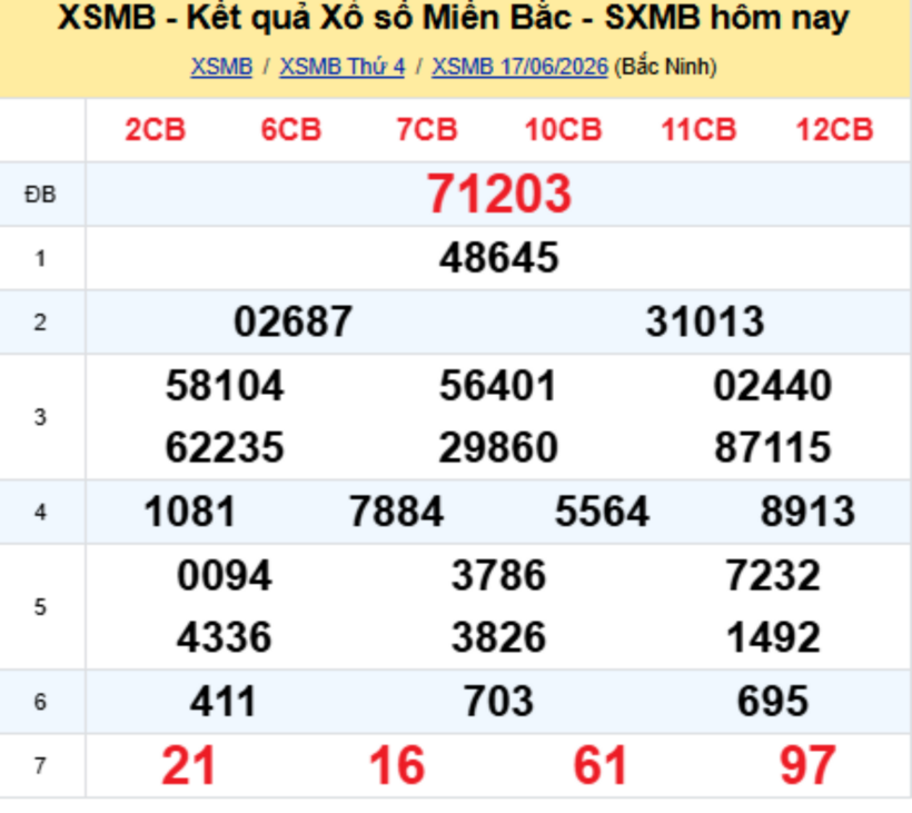 XSMB 18/6 - Kết quả xổ số miền Bắc hôm nay 18/6/2026- kết quả XSMB ngày 18/6 - 1