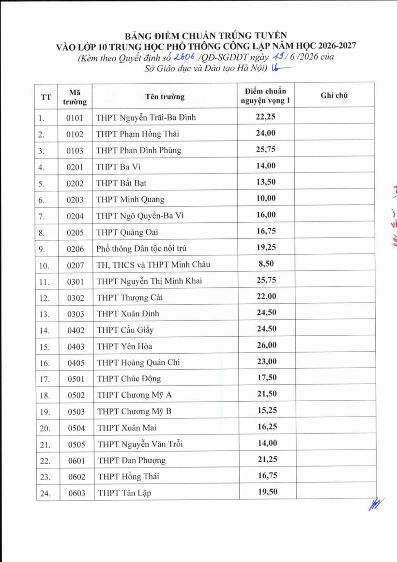 Điểm chuẩn tuyển sinh lớp 10 công lập tại Hà Nội năm 2026 - 1